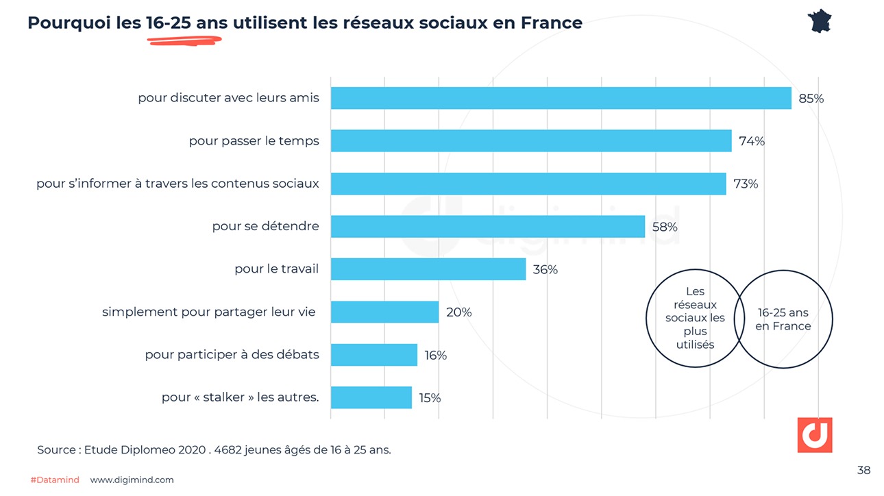 Generation Z Comment les jeunes utilisent les réseaux sociaux en